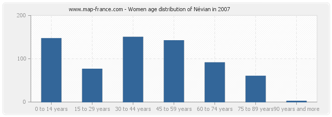 Women age distribution of Névian in 2007