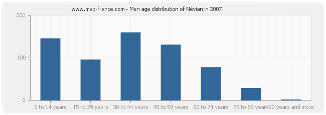 Men age distribution of Névian in 2007