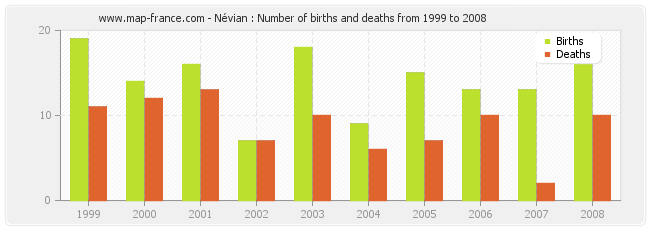 Névian : Number of births and deaths from 1999 to 2008