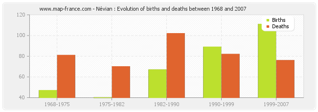 Névian : Evolution of births and deaths between 1968 and 2007