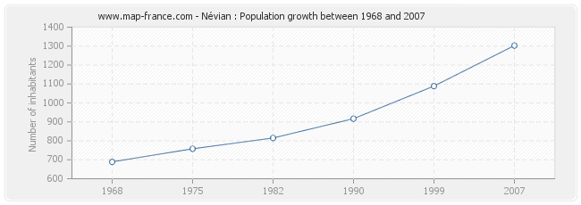 Population Névian