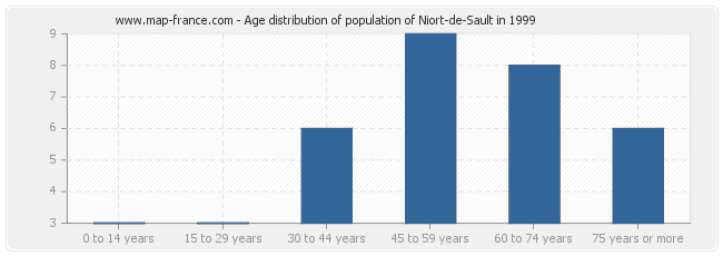 Age distribution of population of Niort-de-Sault in 1999