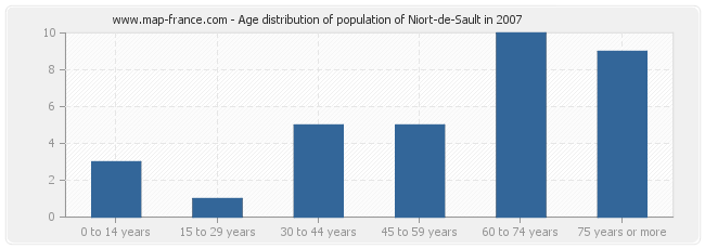 Age distribution of population of Niort-de-Sault in 2007