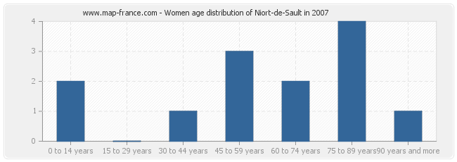 Women age distribution of Niort-de-Sault in 2007