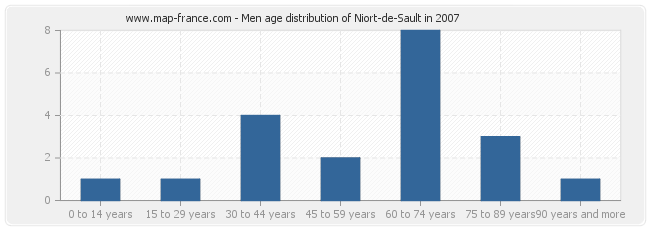 Men age distribution of Niort-de-Sault in 2007