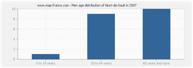 Men age distribution of Niort-de-Sault in 2007