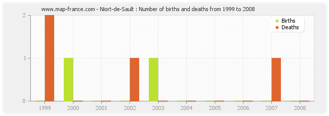 Niort-de-Sault : Number of births and deaths from 1999 to 2008