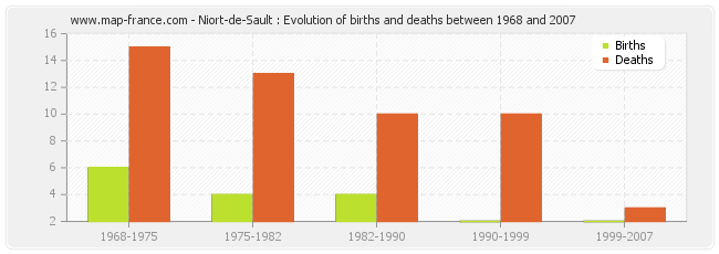 Niort-de-Sault : Evolution of births and deaths between 1968 and 2007