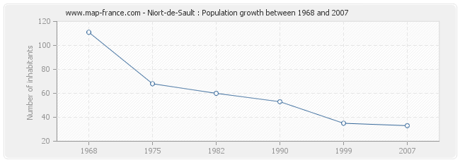 Population Niort-de-Sault