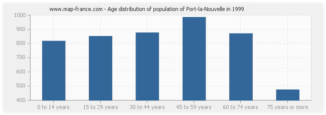 Age distribution of population of Port-la-Nouvelle in 1999