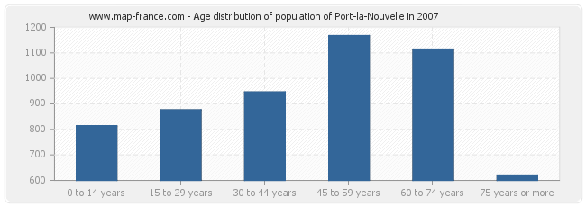 Age distribution of population of Port-la-Nouvelle in 2007