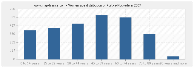 Women age distribution of Port-la-Nouvelle in 2007