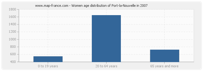 Women age distribution of Port-la-Nouvelle in 2007