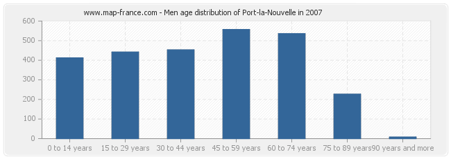 Men age distribution of Port-la-Nouvelle in 2007