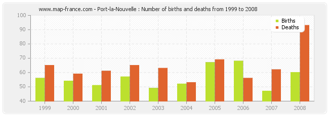 Port-la-Nouvelle : Number of births and deaths from 1999 to 2008