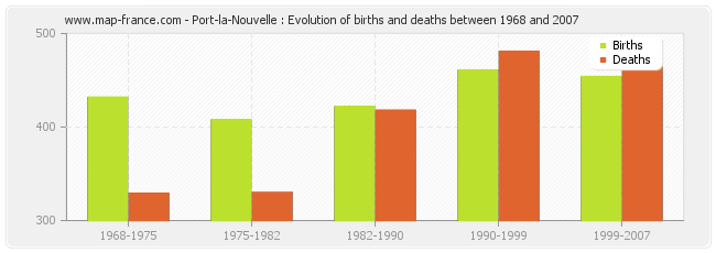 Port-la-Nouvelle : Evolution of births and deaths between 1968 and 2007