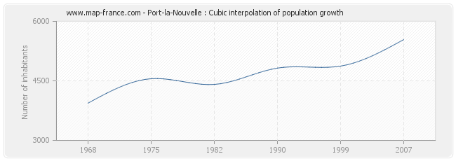 Port-la-Nouvelle : Cubic interpolation of population growth