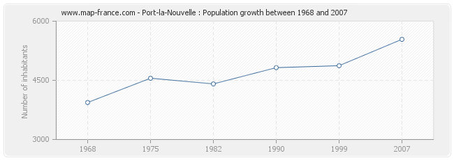 Population Port-la-Nouvelle