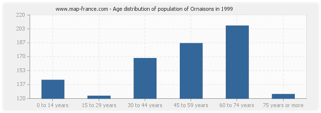 Age distribution of population of Ornaisons in 1999