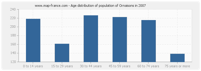 Age distribution of population of Ornaisons in 2007