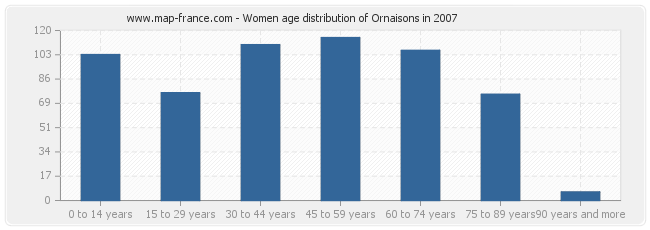 Women age distribution of Ornaisons in 2007