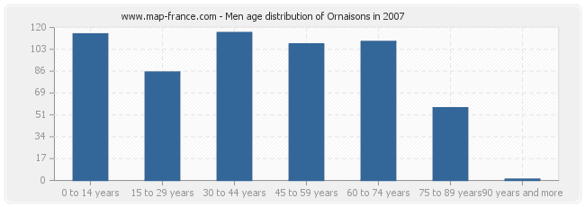 Men age distribution of Ornaisons in 2007