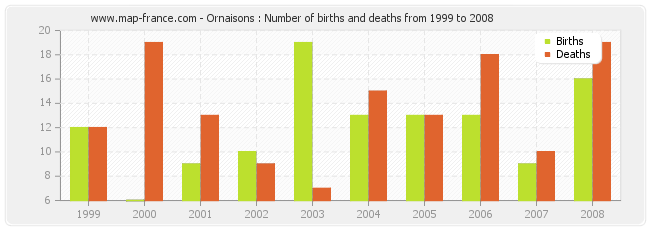 Ornaisons : Number of births and deaths from 1999 to 2008