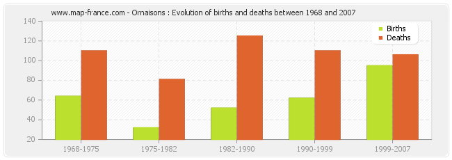 Ornaisons : Evolution of births and deaths between 1968 and 2007