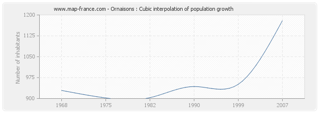 Ornaisons : Cubic interpolation of population growth