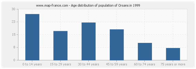 Age distribution of population of Orsans in 1999