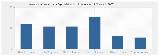 Age distribution of population of Orsans in 2007