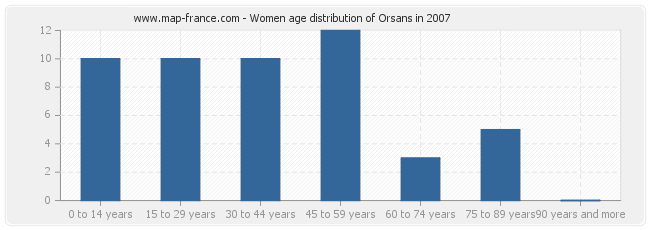 Women age distribution of Orsans in 2007