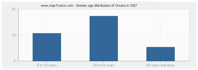 Women age distribution of Orsans in 2007