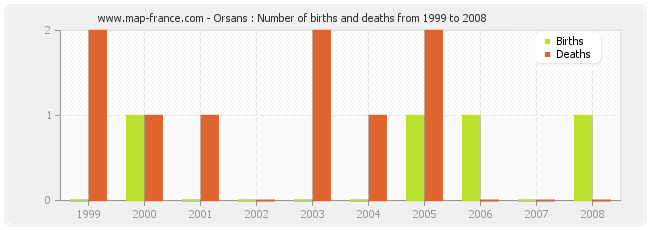 Orsans : Number of births and deaths from 1999 to 2008