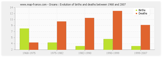 Orsans : Evolution of births and deaths between 1968 and 2007