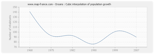 Orsans : Cubic interpolation of population growth