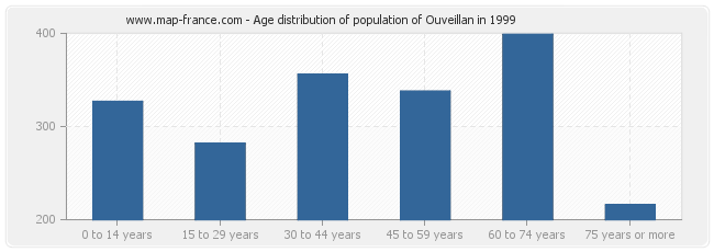 Age distribution of population of Ouveillan in 1999