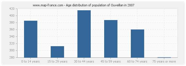 Age distribution of population of Ouveillan in 2007