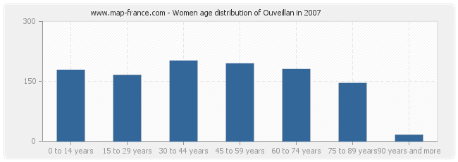 Women age distribution of Ouveillan in 2007