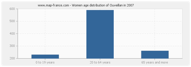 Women age distribution of Ouveillan in 2007