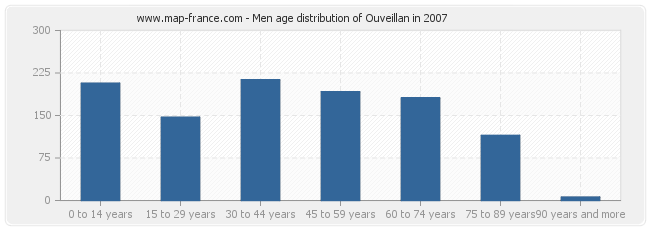 Men age distribution of Ouveillan in 2007