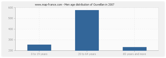 Men age distribution of Ouveillan in 2007