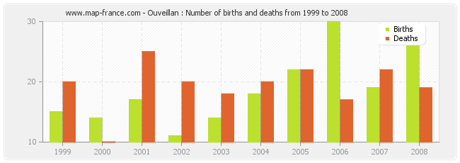 Ouveillan : Number of births and deaths from 1999 to 2008