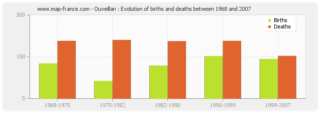 Ouveillan : Evolution of births and deaths between 1968 and 2007