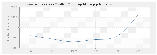 Ouveillan : Cubic interpolation of population growth