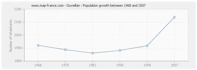 Population Ouveillan