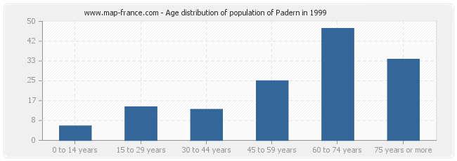 Age distribution of population of Padern in 1999