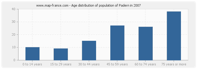 Age distribution of population of Padern in 2007