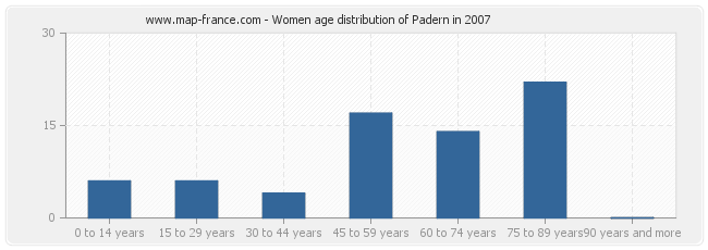 Women age distribution of Padern in 2007