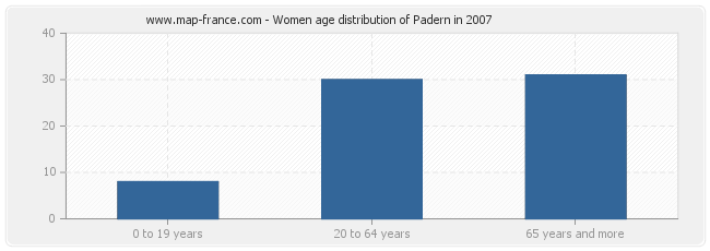 Women age distribution of Padern in 2007